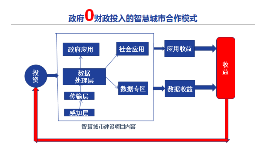 政府零投入智慧城市