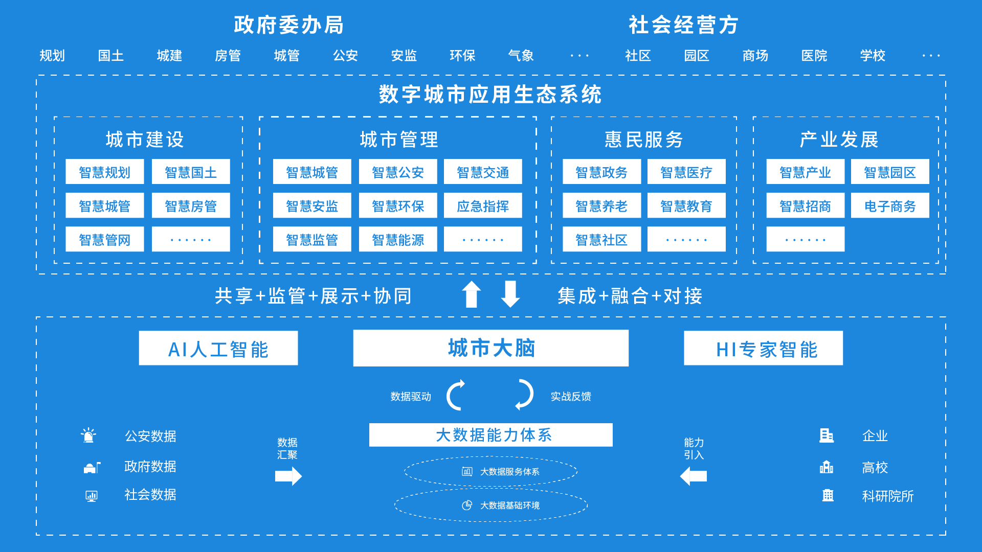 智慧城市大脑