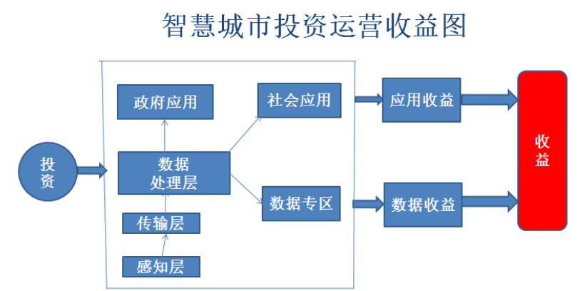 智慧县城投资收益分析图