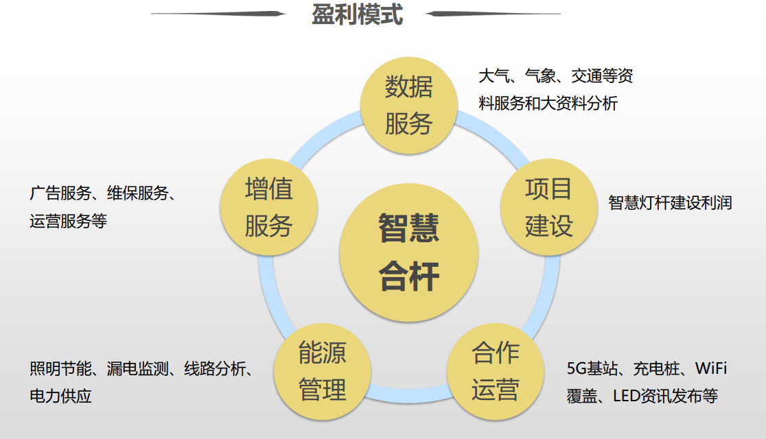 智慧城市，智慧灯杆行业如何实现盈利