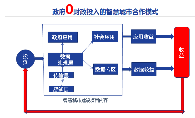 智慧城市，“政府+平台公司” 正道疾行！